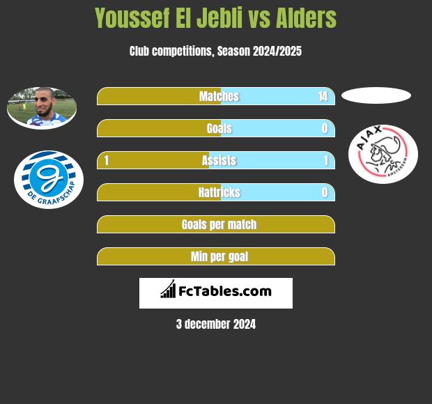 Youssef El Jebli vs Alders h2h player stats