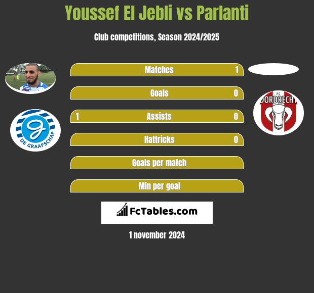 Youssef El Jebli vs Parlanti h2h player stats