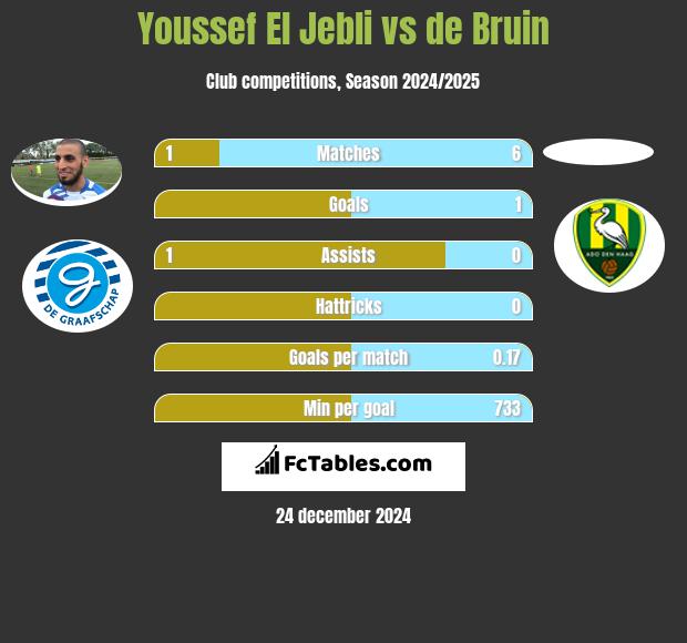 Youssef El Jebli vs de Bruin h2h player stats