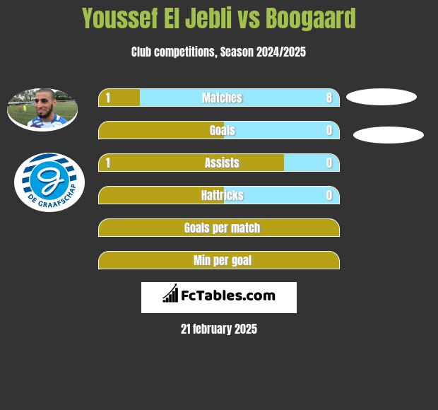 Youssef El Jebli vs Boogaard h2h player stats