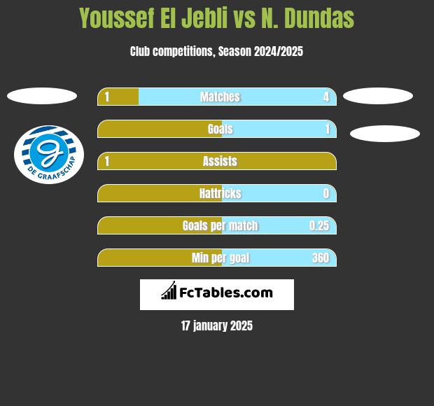 Youssef El Jebli vs N. Dundas h2h player stats