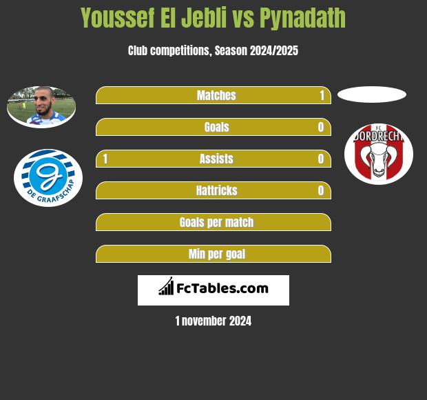 Youssef El Jebli vs Pynadath h2h player stats