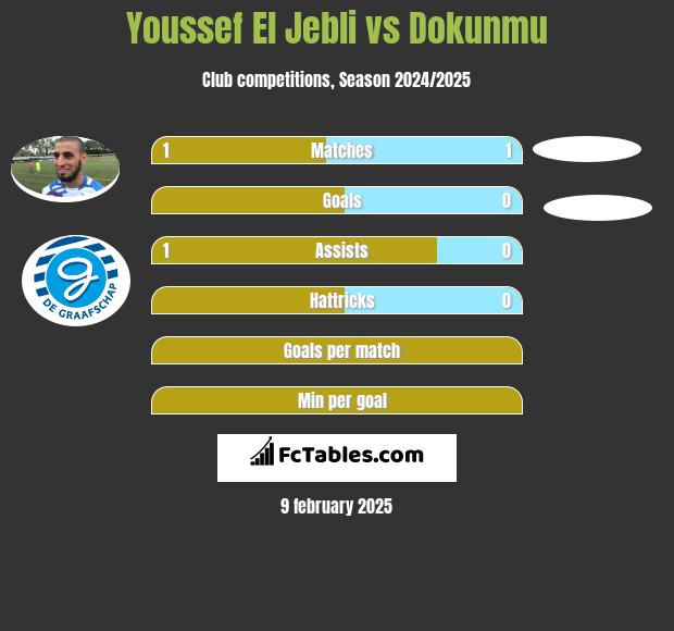 Youssef El Jebli vs Dokunmu h2h player stats