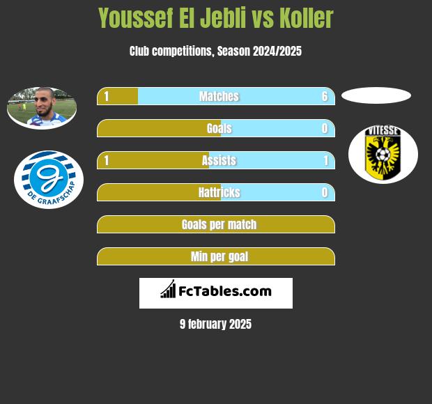 Youssef El Jebli vs Koller h2h player stats