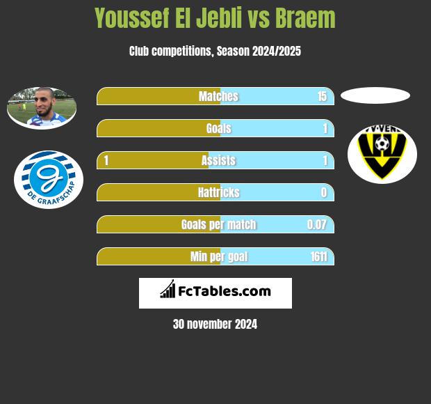 Youssef El Jebli vs Braem h2h player stats