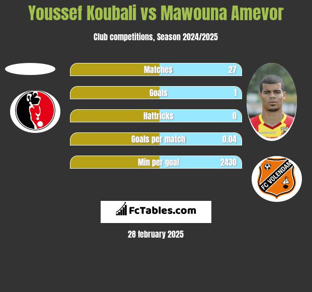 Youssef Koubali vs Mawouna Amevor h2h player stats