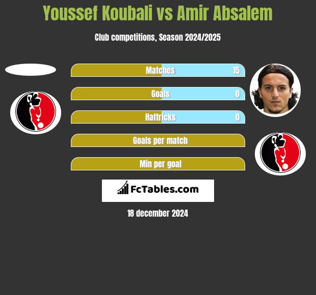 Youssef Koubali vs Amir Absalem h2h player stats