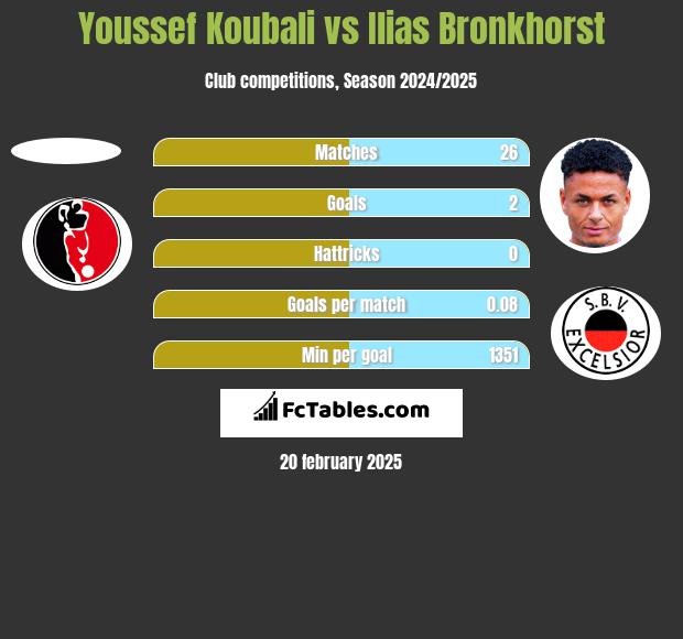 Youssef Koubali vs Ilias Bronkhorst h2h player stats