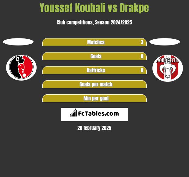 Youssef Koubali vs Drakpe h2h player stats