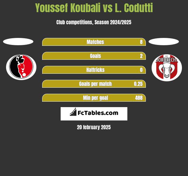 Youssef Koubali vs L. Codutti h2h player stats