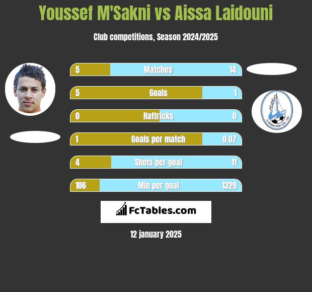 Youssef M'Sakni vs Aissa Laidouni h2h player stats