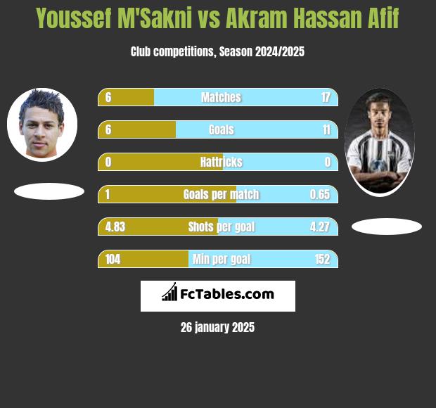 Youssef M'Sakni vs Akram Hassan Afif h2h player stats