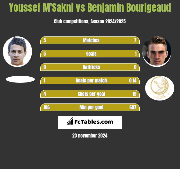 Youssef M'Sakni vs Benjamin Bourigeaud h2h player stats