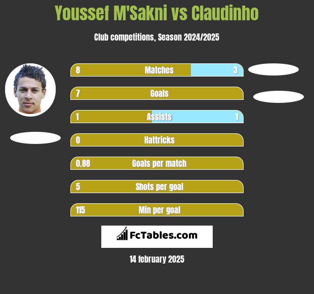 Youssef M'Sakni vs Claudinho h2h player stats