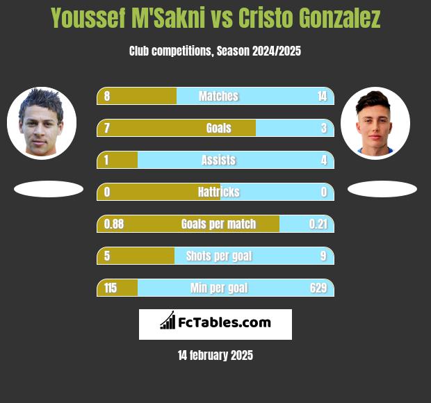 Youssef M'Sakni vs Cristo Gonzalez h2h player stats