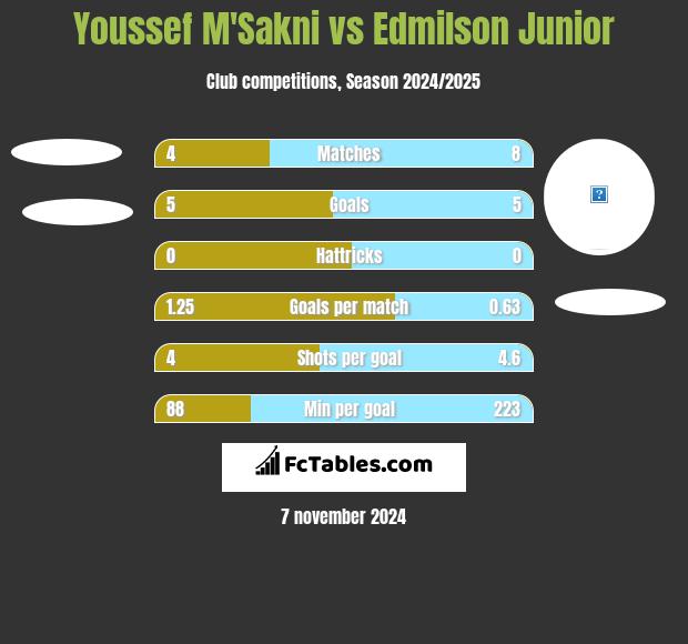 Youssef M'Sakni vs Edmilson Junior h2h player stats