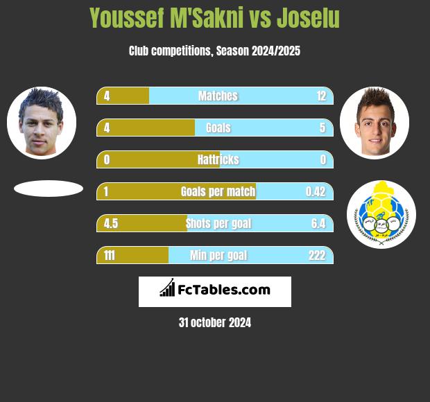 Youssef M'Sakni vs Joselu h2h player stats