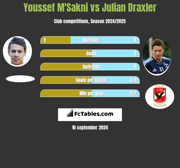 Youssef M'Sakni vs Julian Draxler h2h player stats