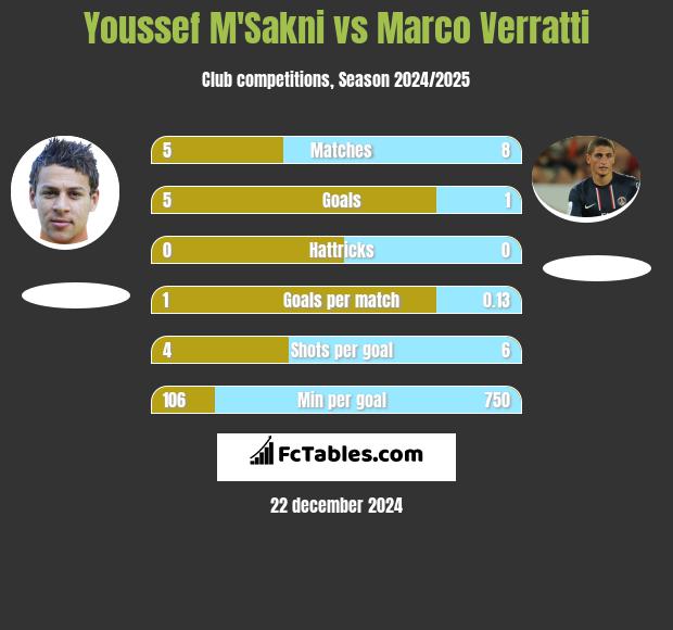 Youssef M'Sakni vs Marco Verratti h2h player stats