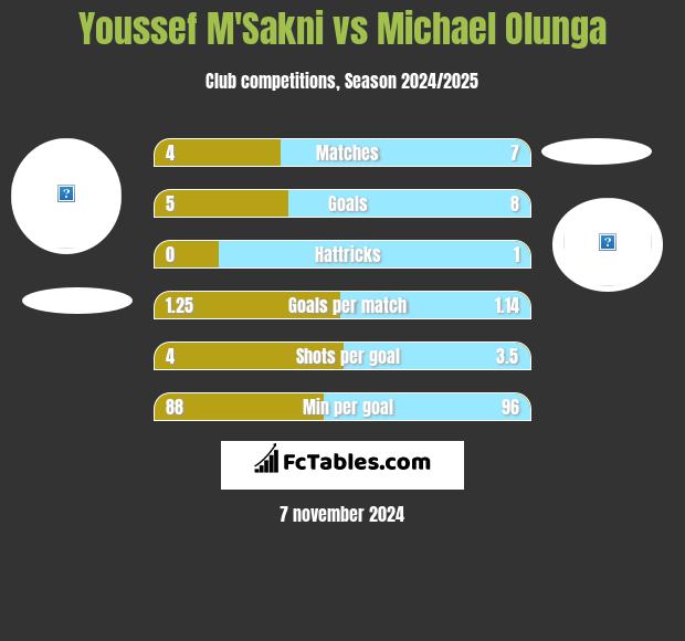 Youssef M'Sakni vs Michael Olunga h2h player stats