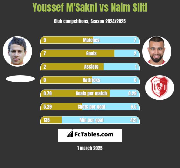 Youssef M'Sakni vs Naim Sliti h2h player stats