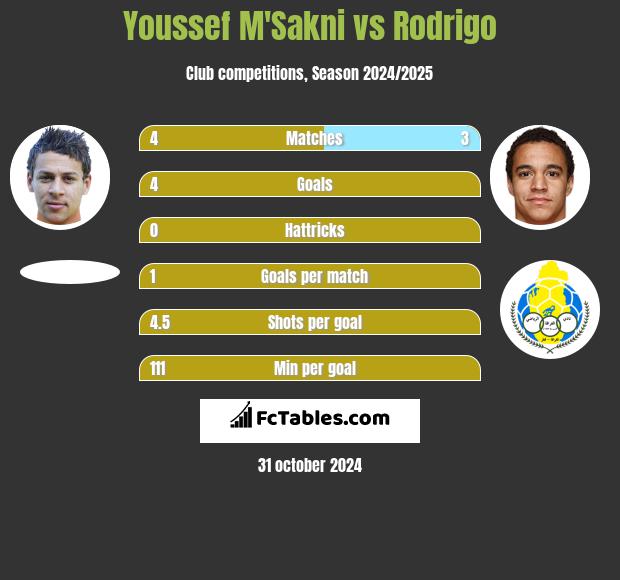 Youssef M'Sakni vs Rodrigo h2h player stats