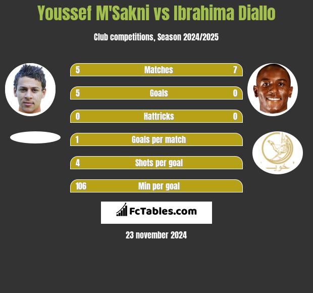 Youssef M'Sakni vs Ibrahima Diallo h2h player stats