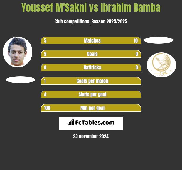 Youssef M'Sakni vs Ibrahim Bamba h2h player stats