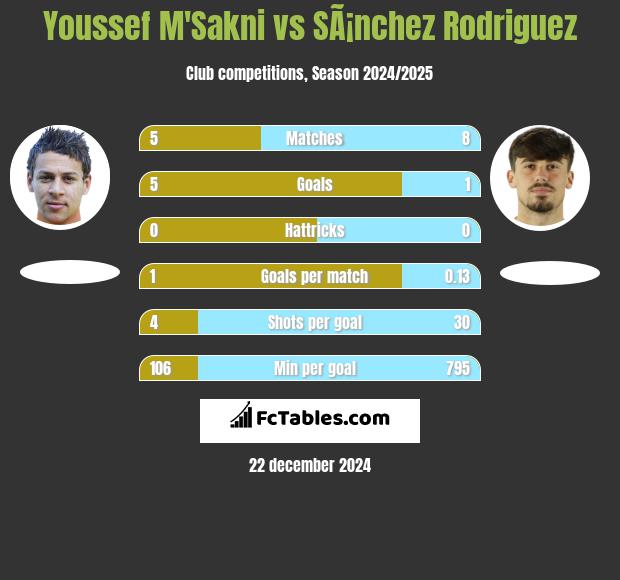 Youssef M'Sakni vs SÃ¡nchez Rodriguez h2h player stats