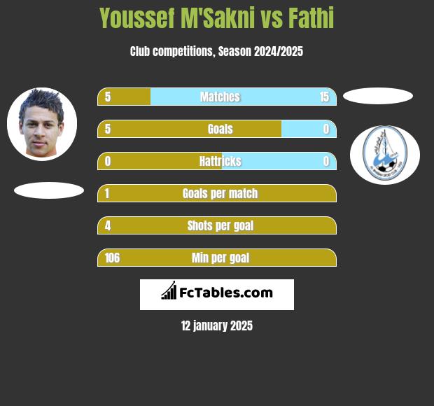 Youssef M'Sakni vs Fathi h2h player stats