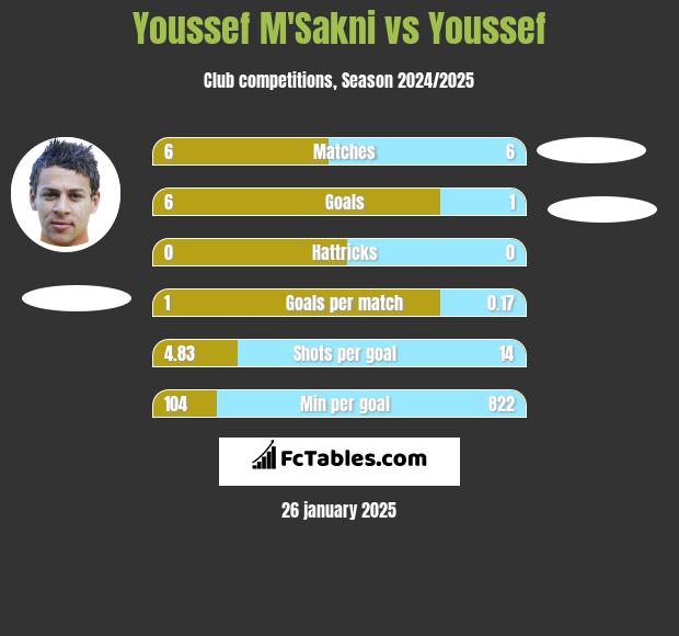 Youssef M'Sakni vs Youssef h2h player stats