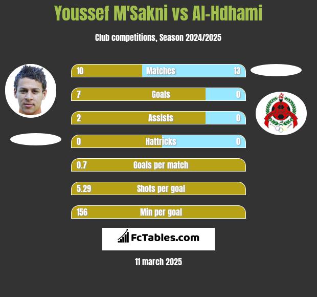 Youssef M'Sakni vs Al-Hdhami h2h player stats