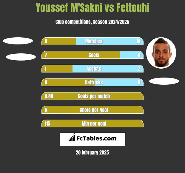 Youssef M'Sakni vs Fettouhi h2h player stats