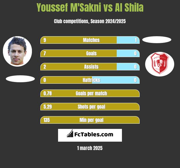 Youssef M'Sakni vs Al Shila h2h player stats