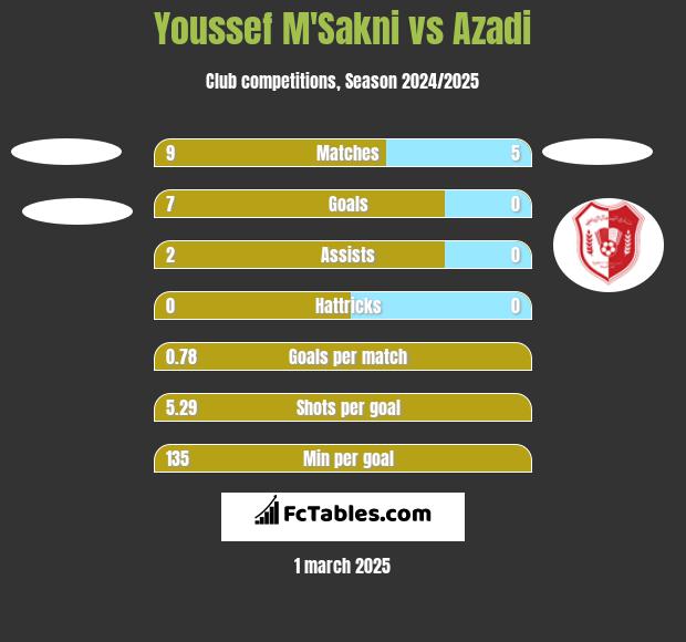 Youssef M'Sakni vs Azadi h2h player stats