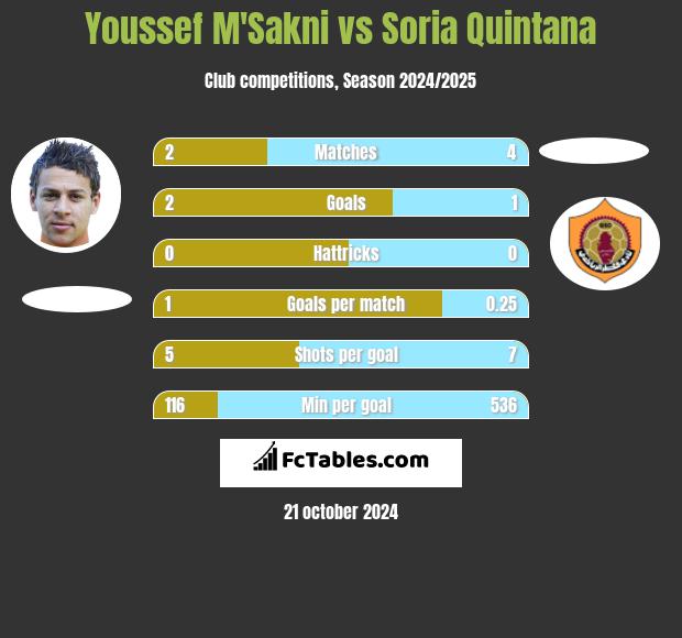 Youssef M'Sakni vs Soria Quintana h2h player stats