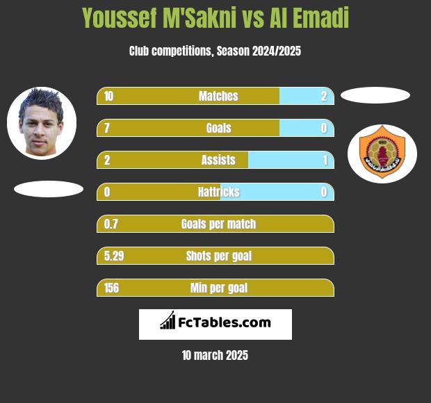 Youssef M'Sakni vs Al Emadi h2h player stats