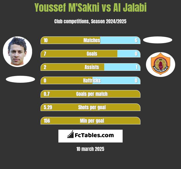 Youssef M'Sakni vs Al Jalabi h2h player stats