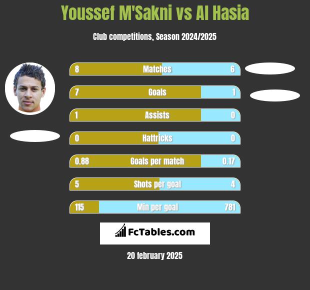 Youssef M'Sakni vs Al Hasia h2h player stats