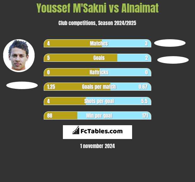 Youssef M'Sakni vs Alnaimat h2h player stats