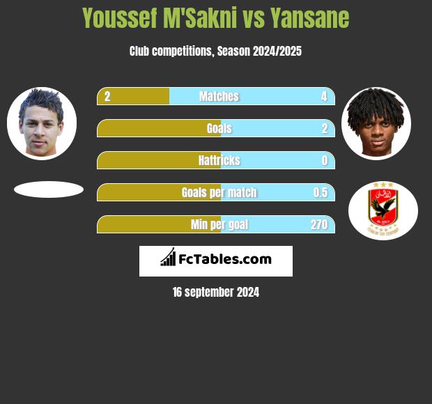 Youssef M'Sakni vs Yansane h2h player stats