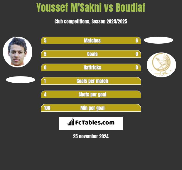 Youssef M'Sakni vs Boudiaf h2h player stats