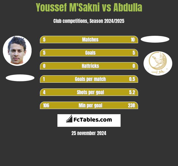 Youssef M'Sakni vs Abdulla h2h player stats