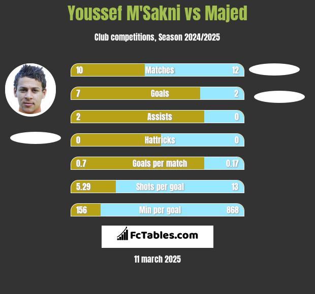 Youssef M'Sakni vs Majed h2h player stats