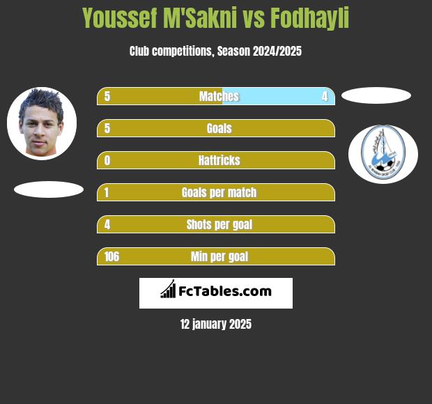 Youssef M'Sakni vs Fodhayli h2h player stats