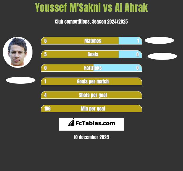 Youssef M'Sakni vs Al Ahrak h2h player stats