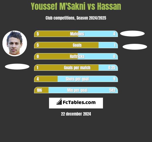 Youssef M'Sakni vs Hassan h2h player stats