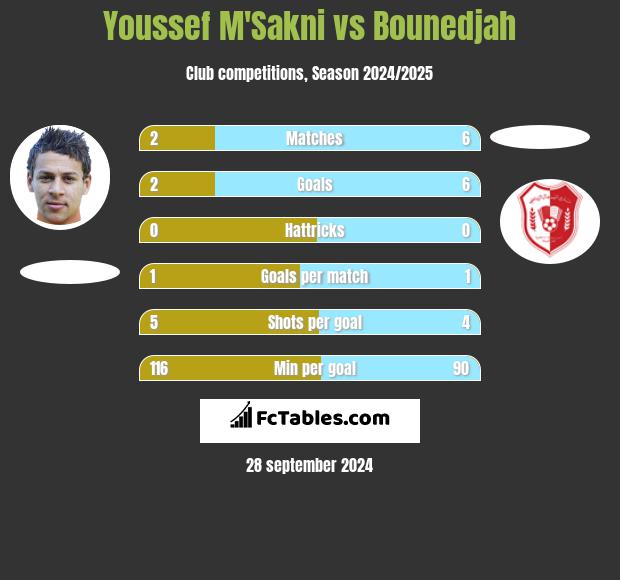 Youssef M'Sakni vs Bounedjah h2h player stats