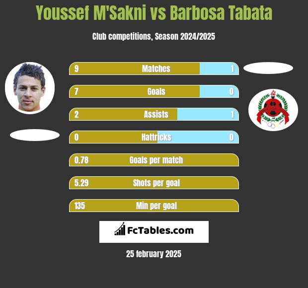 Youssef M'Sakni vs Barbosa Tabata h2h player stats