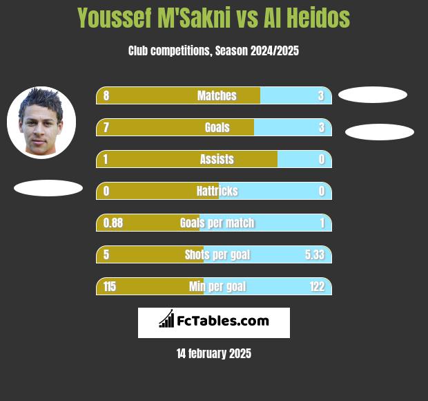 Youssef M'Sakni vs Al Heidos h2h player stats